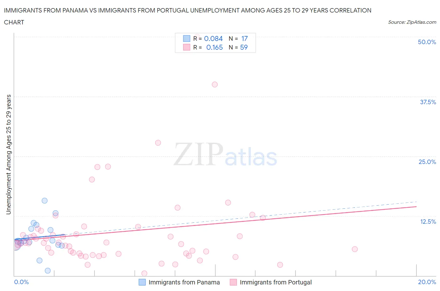 Immigrants from Panama vs Immigrants from Portugal Unemployment Among Ages 25 to 29 years