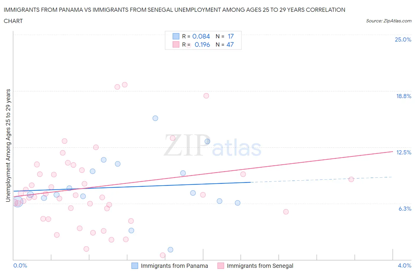 Immigrants from Panama vs Immigrants from Senegal Unemployment Among Ages 25 to 29 years