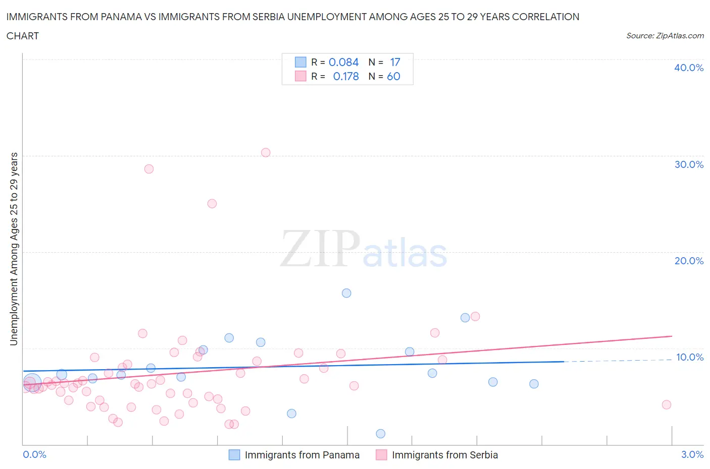 Immigrants from Panama vs Immigrants from Serbia Unemployment Among Ages 25 to 29 years