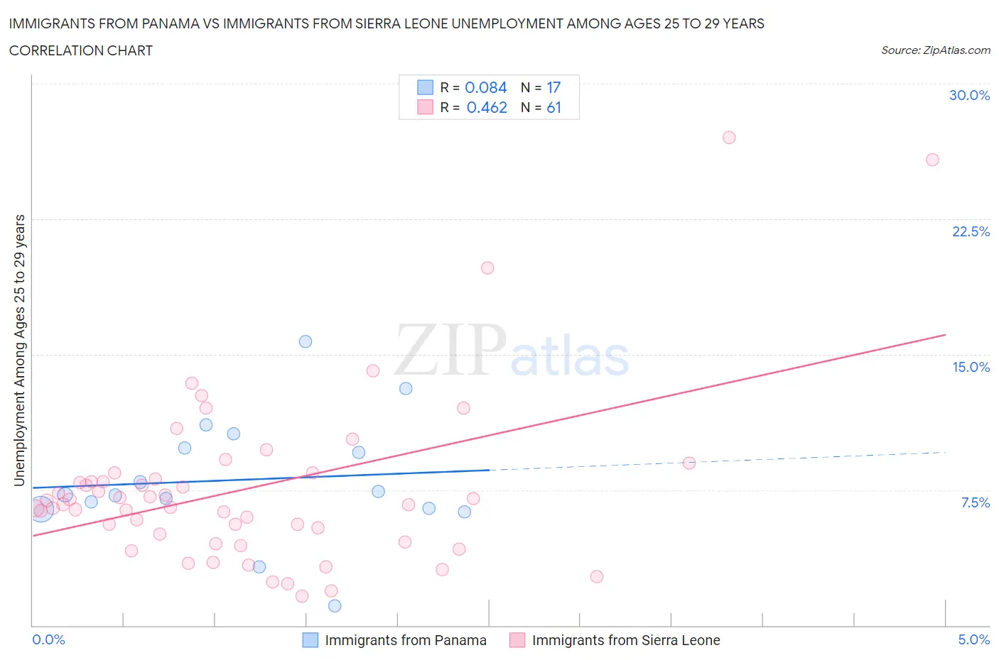 Immigrants from Panama vs Immigrants from Sierra Leone Unemployment Among Ages 25 to 29 years