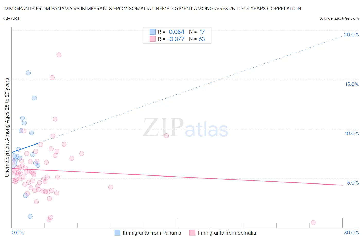 Immigrants from Panama vs Immigrants from Somalia Unemployment Among Ages 25 to 29 years