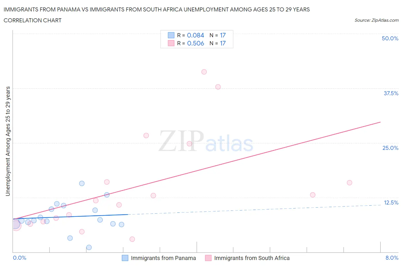 Immigrants from Panama vs Immigrants from South Africa Unemployment Among Ages 25 to 29 years