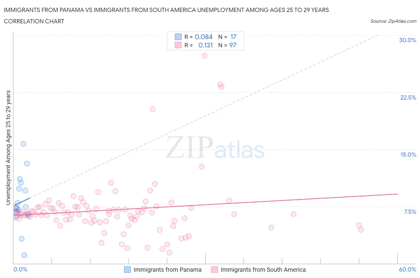 Immigrants from Panama vs Immigrants from South America Unemployment Among Ages 25 to 29 years