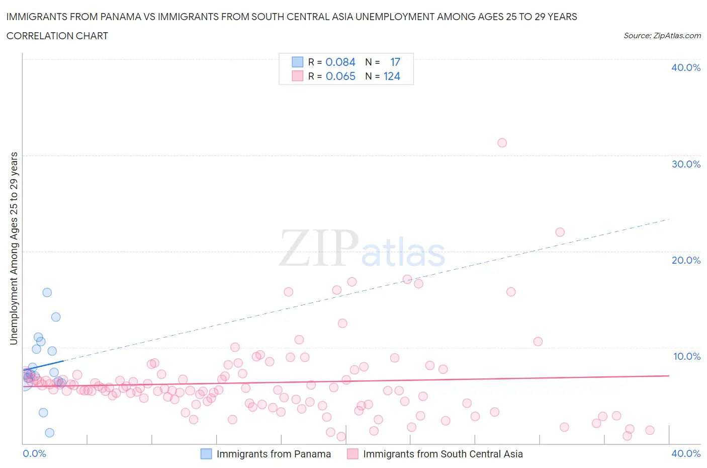 Immigrants from Panama vs Immigrants from South Central Asia Unemployment Among Ages 25 to 29 years