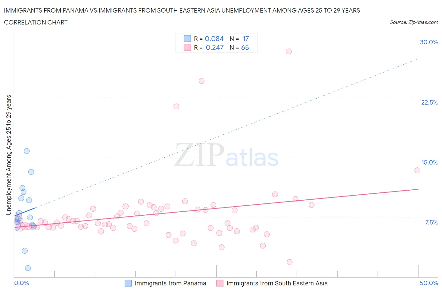 Immigrants from Panama vs Immigrants from South Eastern Asia Unemployment Among Ages 25 to 29 years