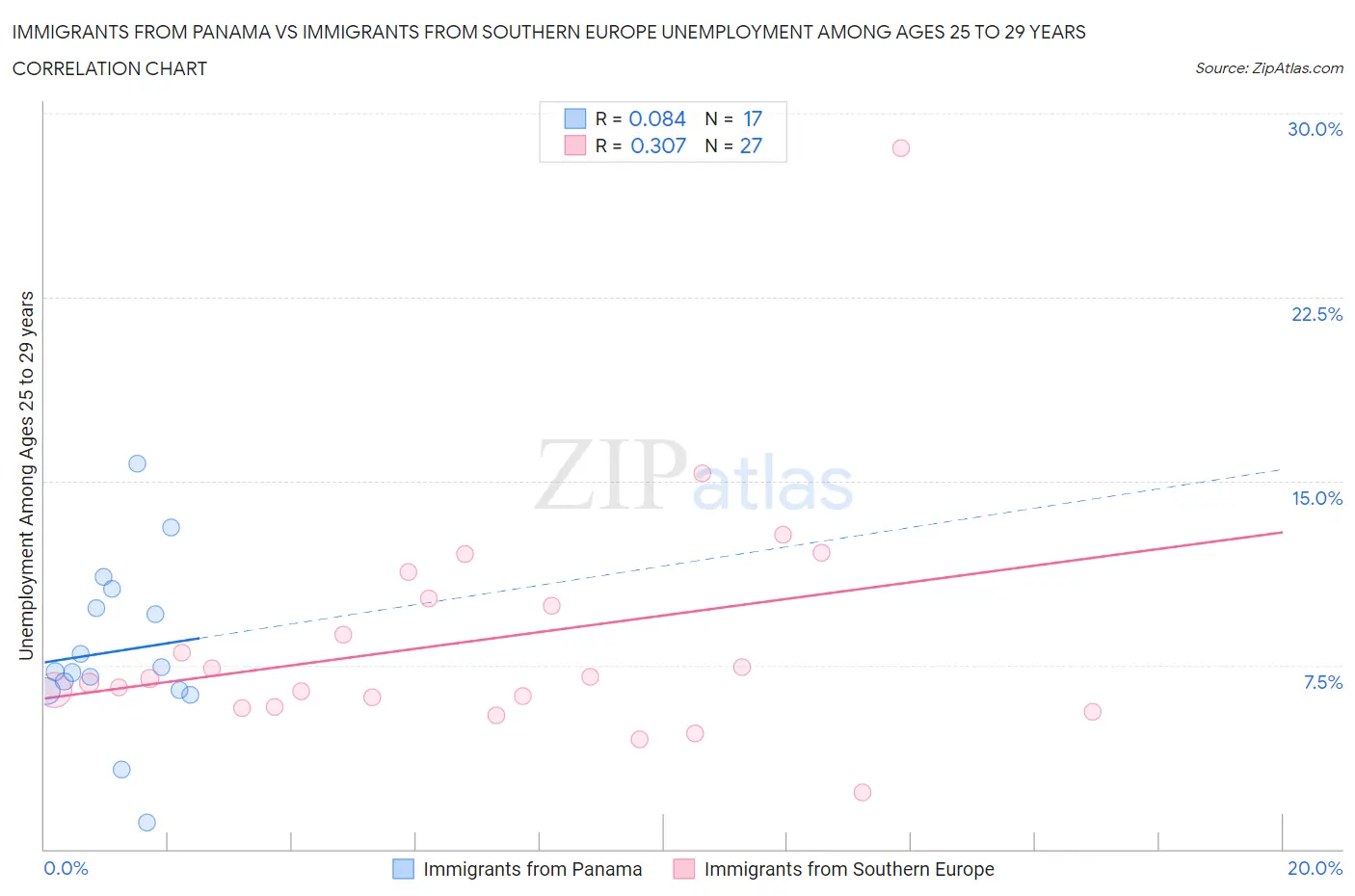 Immigrants from Panama vs Immigrants from Southern Europe Unemployment Among Ages 25 to 29 years