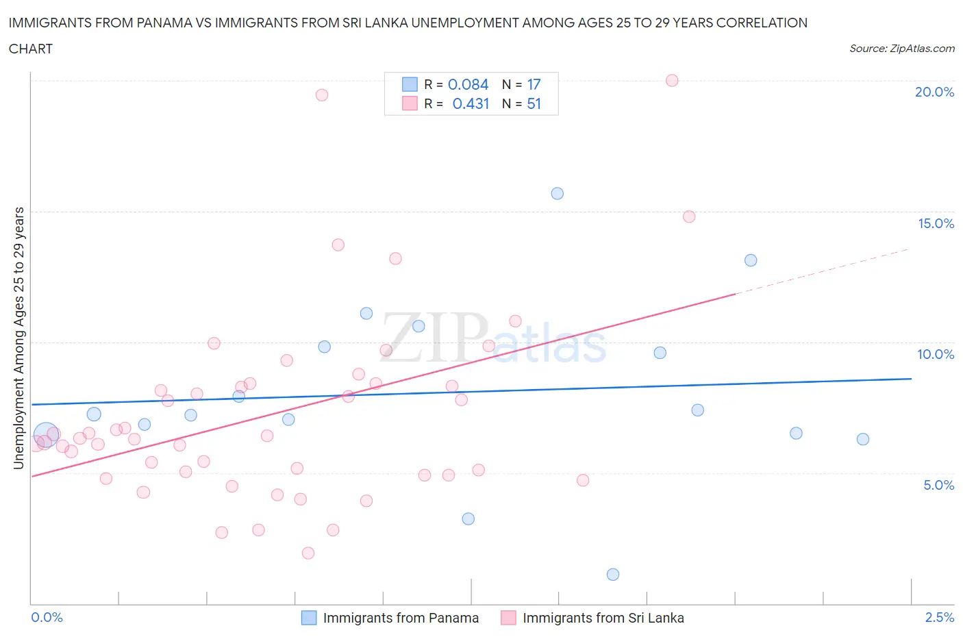 Immigrants from Panama vs Immigrants from Sri Lanka Unemployment Among Ages 25 to 29 years
