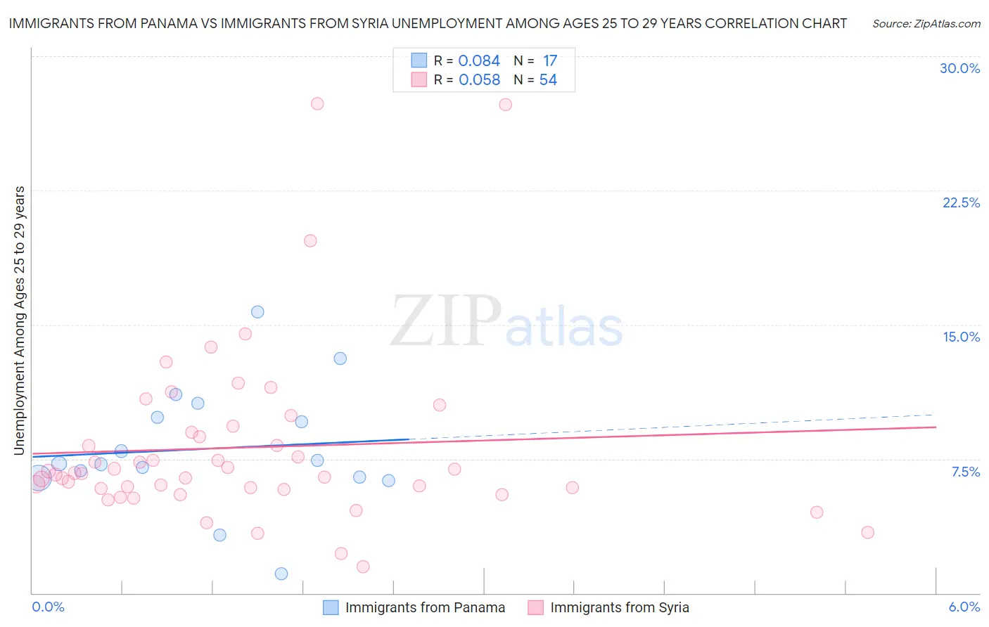 Immigrants from Panama vs Immigrants from Syria Unemployment Among Ages 25 to 29 years