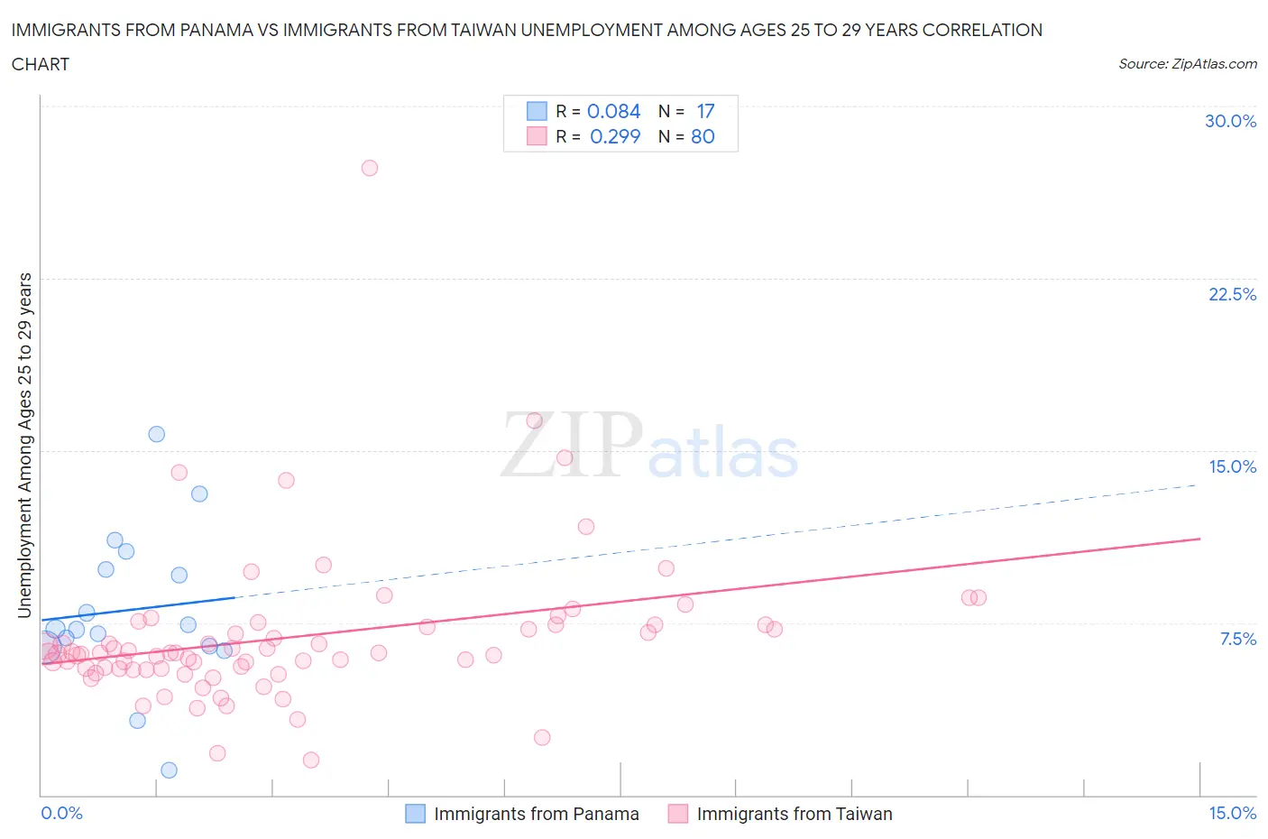 Immigrants from Panama vs Immigrants from Taiwan Unemployment Among Ages 25 to 29 years