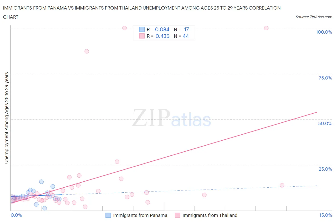 Immigrants from Panama vs Immigrants from Thailand Unemployment Among Ages 25 to 29 years
