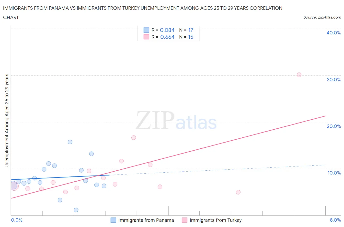 Immigrants from Panama vs Immigrants from Turkey Unemployment Among Ages 25 to 29 years