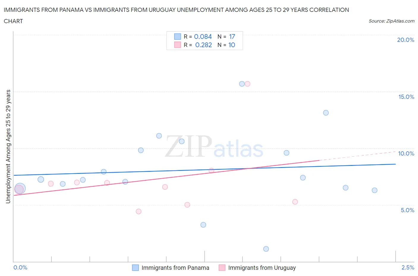 Immigrants from Panama vs Immigrants from Uruguay Unemployment Among Ages 25 to 29 years