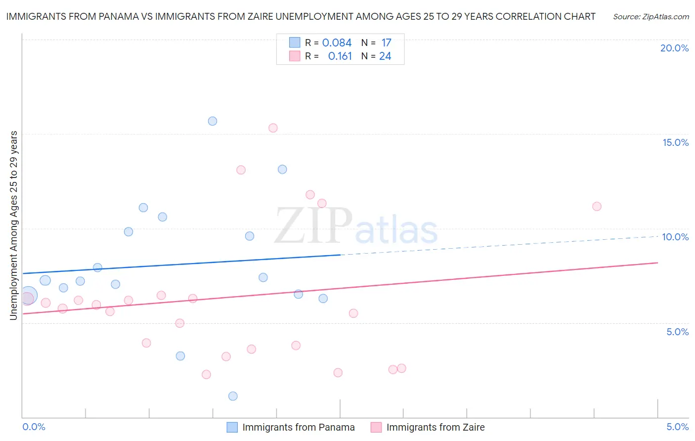 Immigrants from Panama vs Immigrants from Zaire Unemployment Among Ages 25 to 29 years