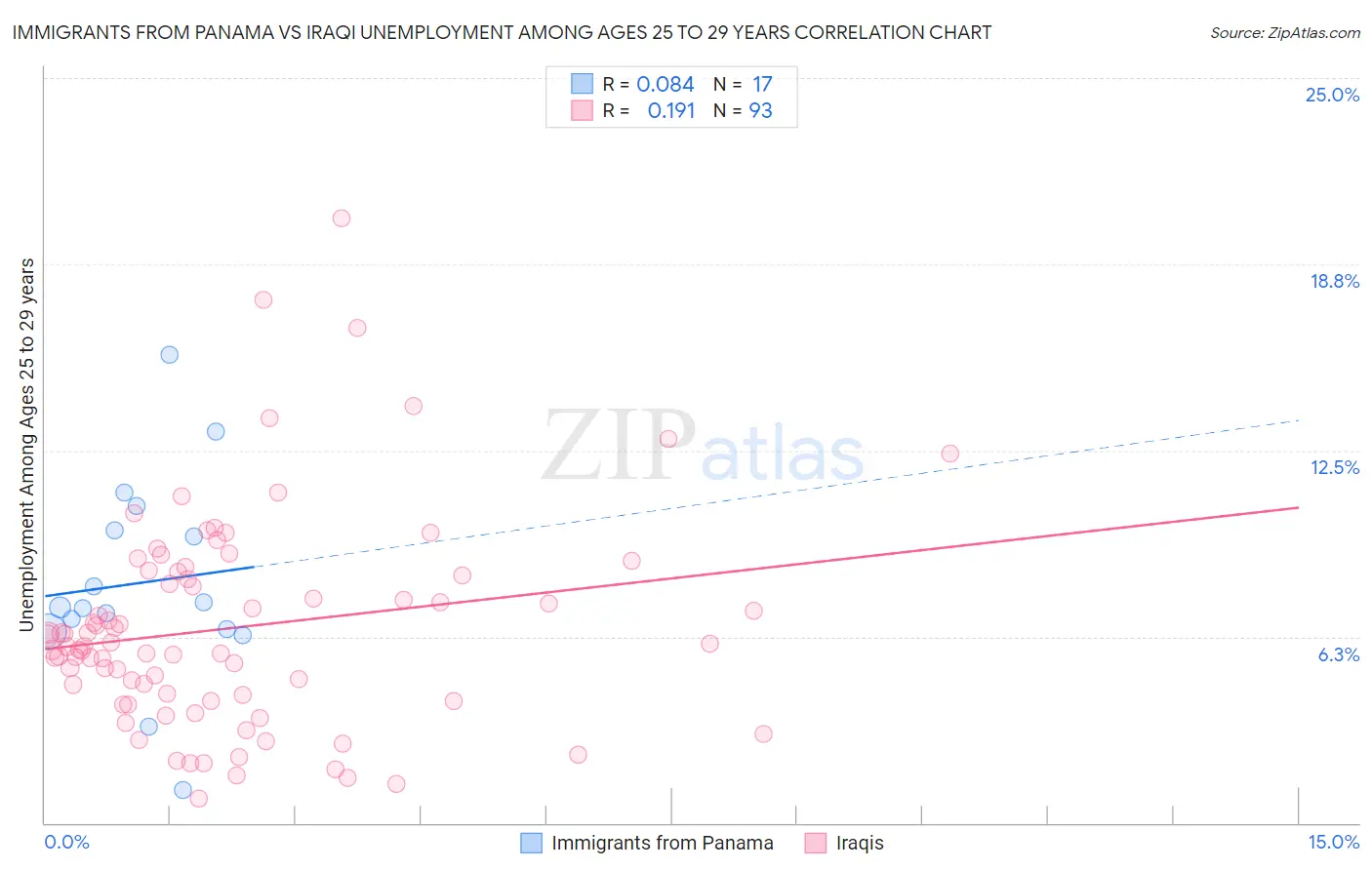 Immigrants from Panama vs Iraqi Unemployment Among Ages 25 to 29 years