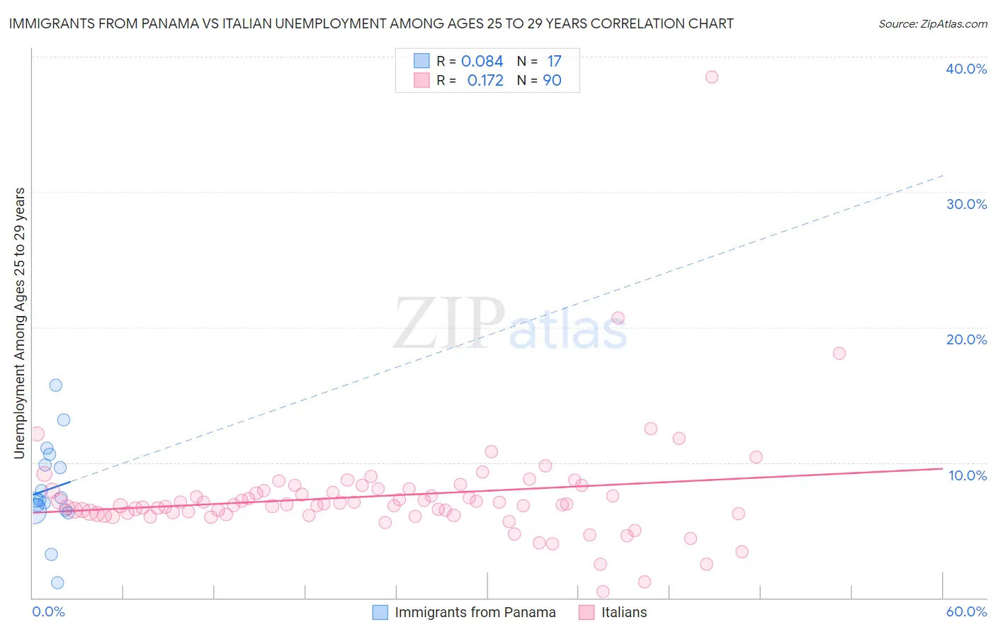 Immigrants from Panama vs Italian Unemployment Among Ages 25 to 29 years