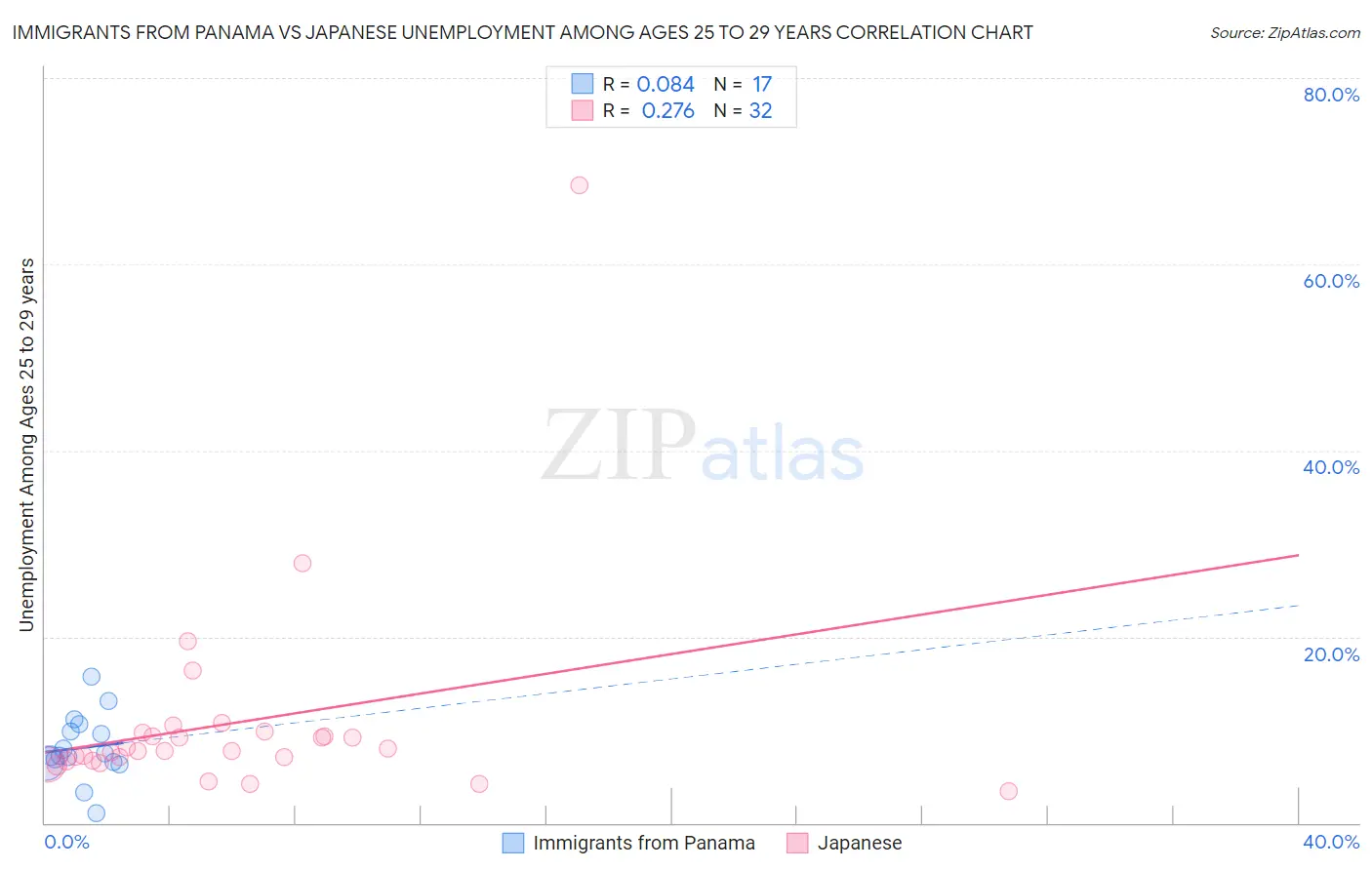 Immigrants from Panama vs Japanese Unemployment Among Ages 25 to 29 years