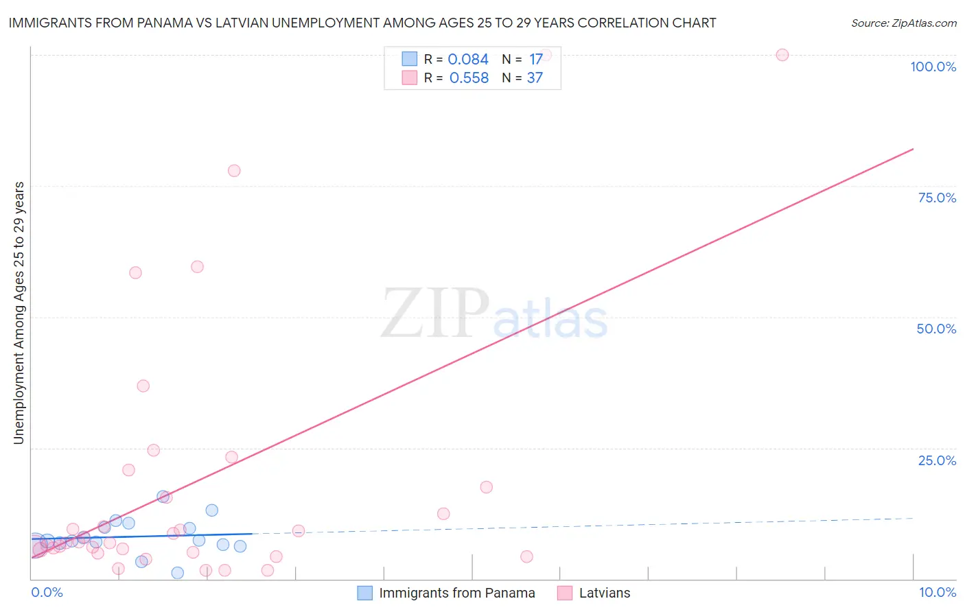 Immigrants from Panama vs Latvian Unemployment Among Ages 25 to 29 years