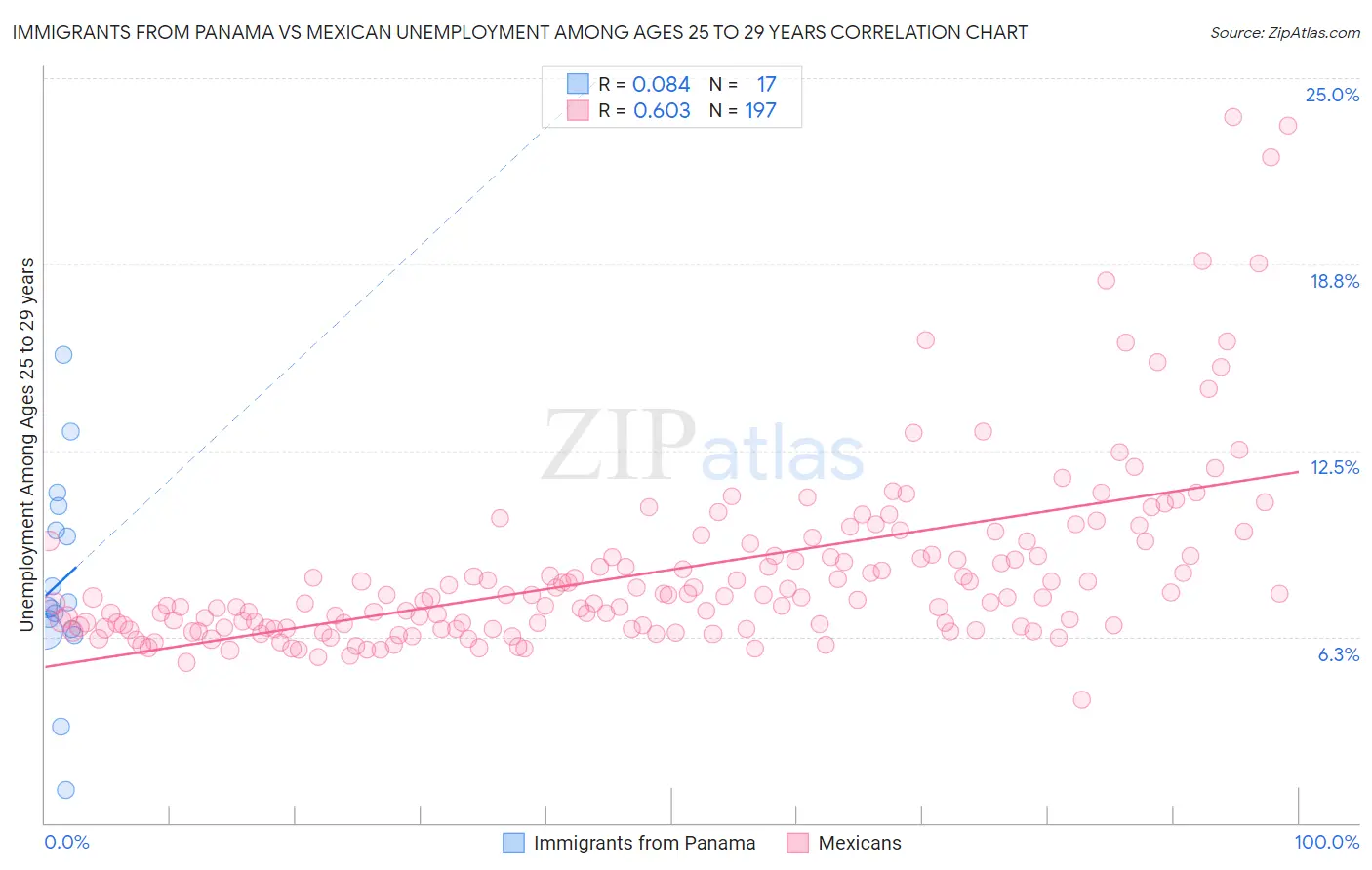 Immigrants from Panama vs Mexican Unemployment Among Ages 25 to 29 years