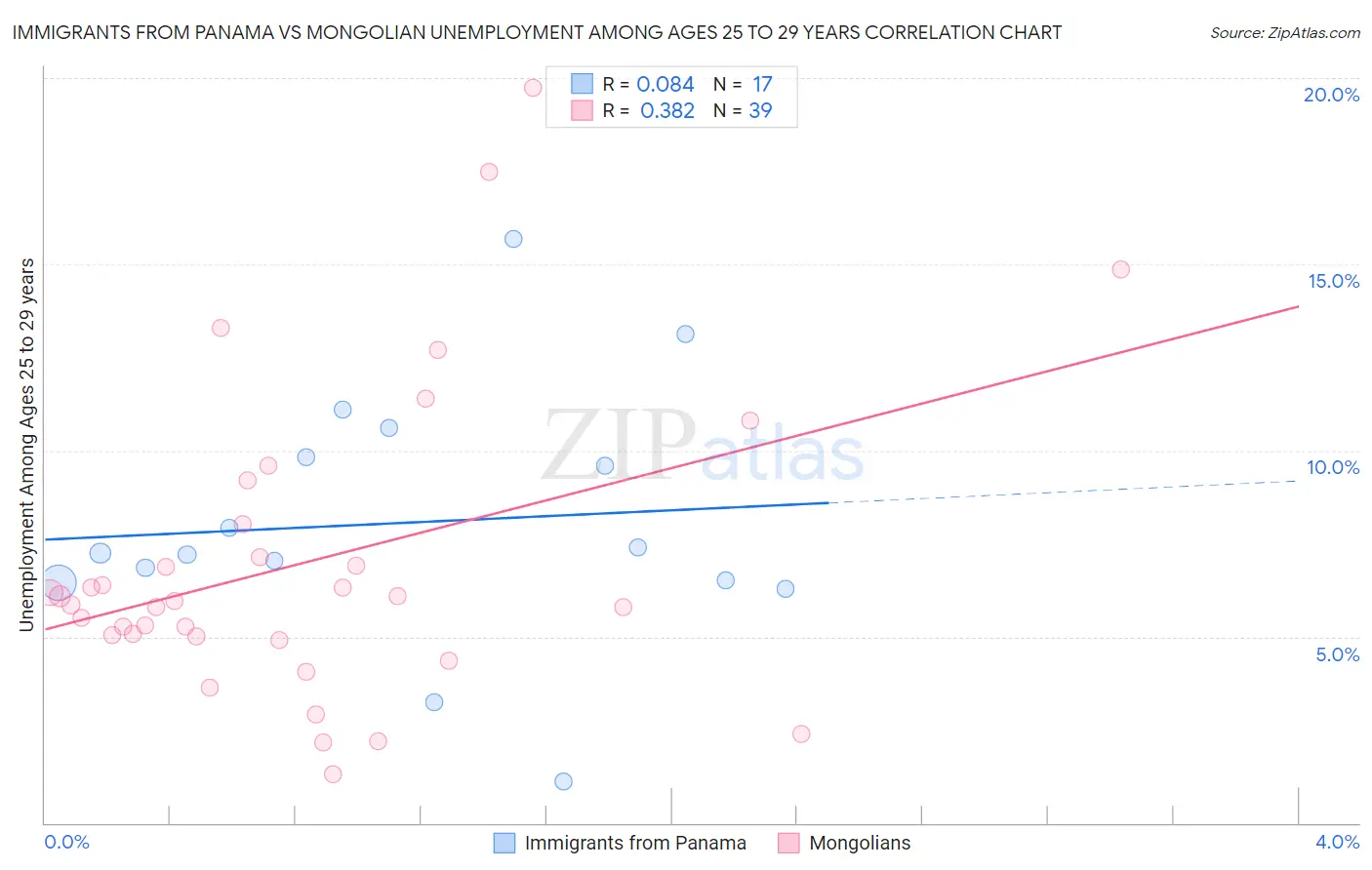 Immigrants from Panama vs Mongolian Unemployment Among Ages 25 to 29 years