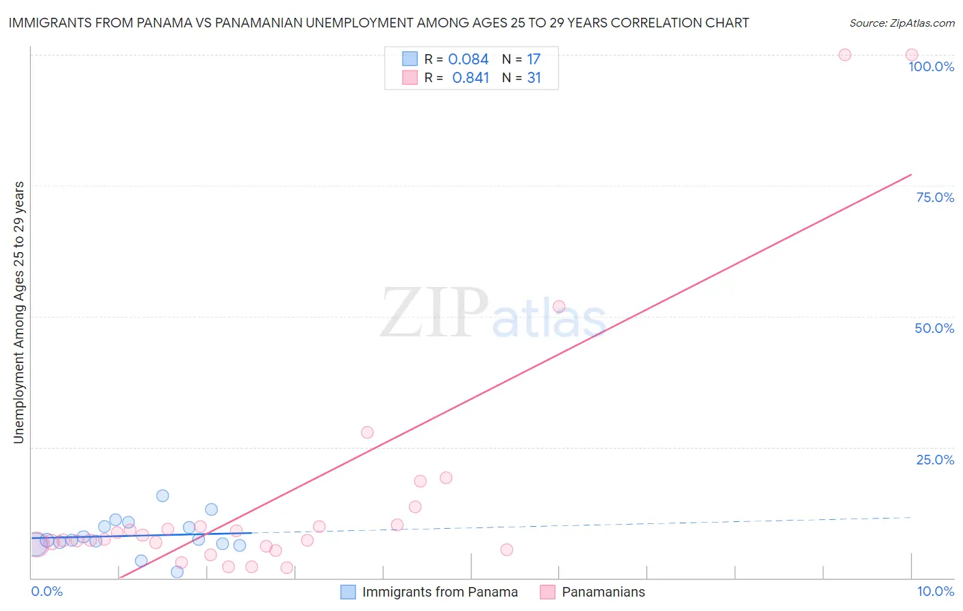 Immigrants from Panama vs Panamanian Unemployment Among Ages 25 to 29 years