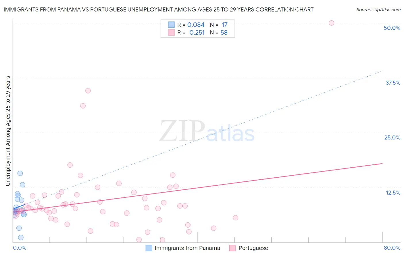 Immigrants from Panama vs Portuguese Unemployment Among Ages 25 to 29 years