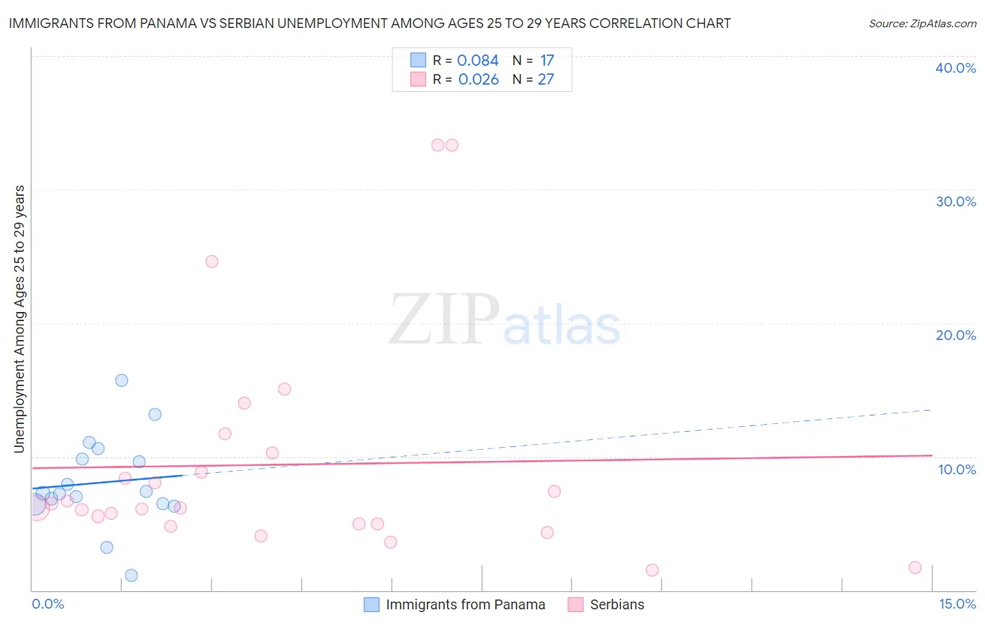 Immigrants from Panama vs Serbian Unemployment Among Ages 25 to 29 years