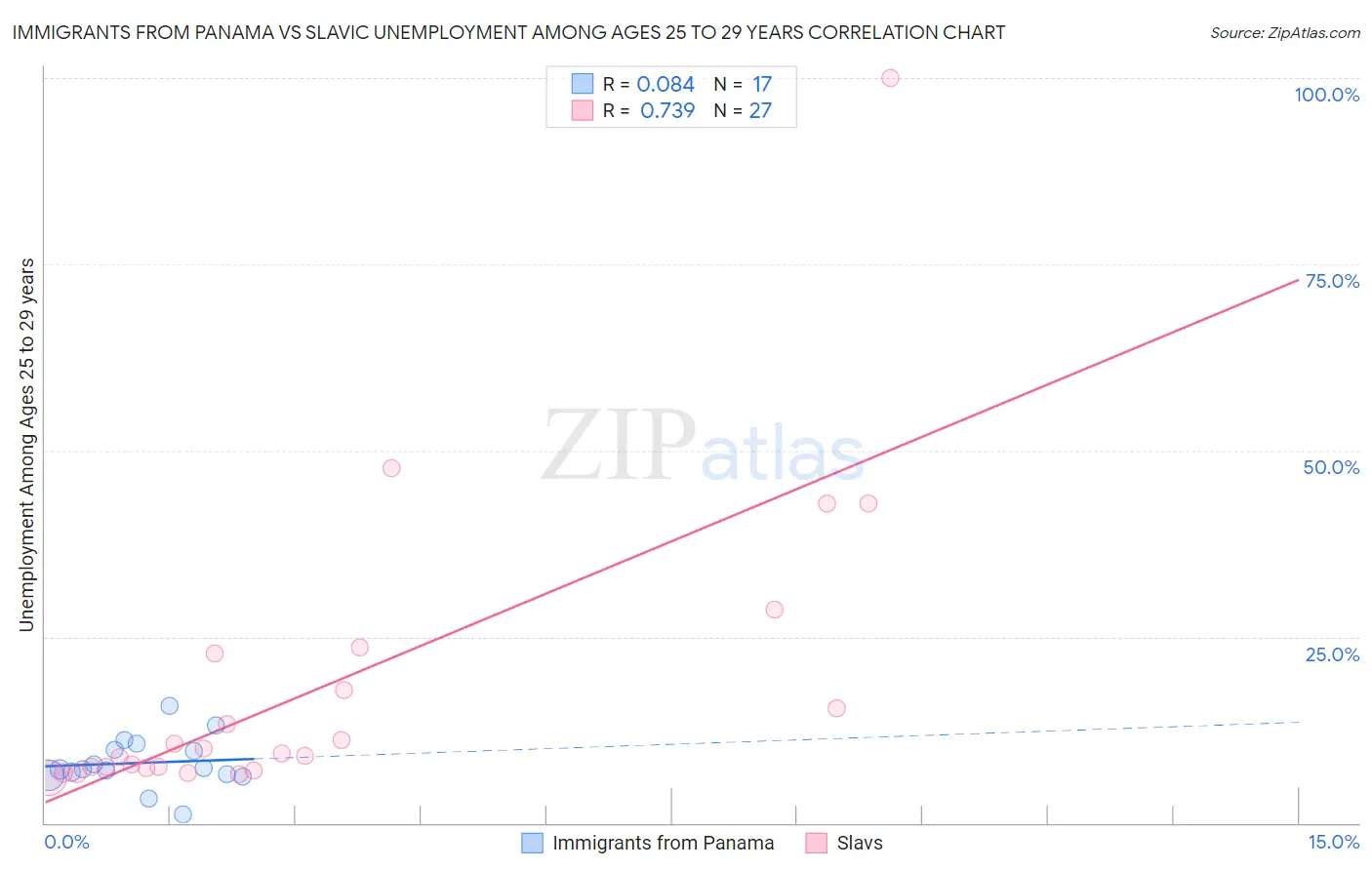 Immigrants from Panama vs Slavic Unemployment Among Ages 25 to 29 years