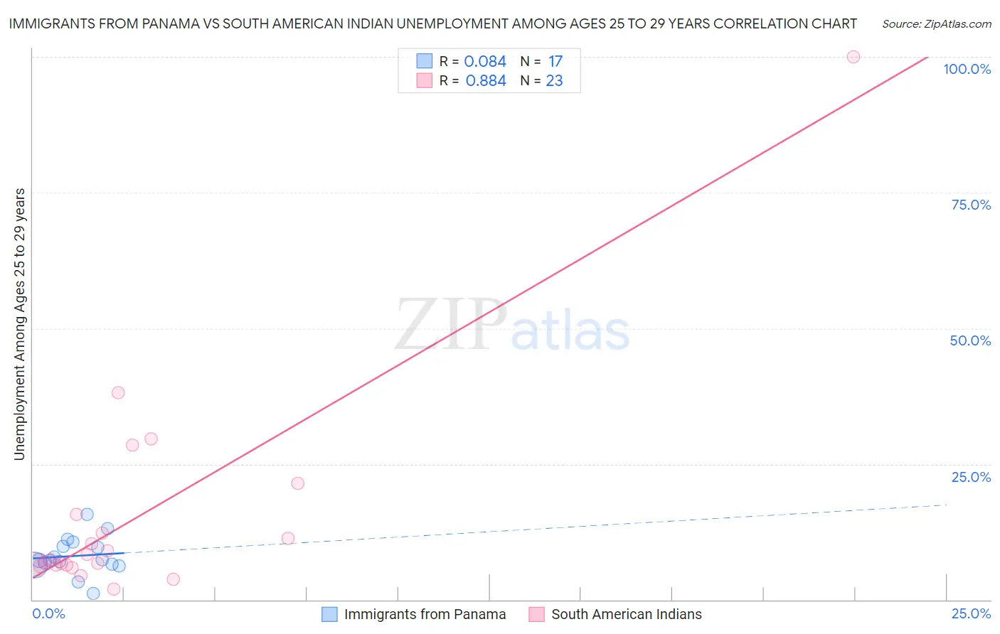 Immigrants from Panama vs South American Indian Unemployment Among Ages 25 to 29 years