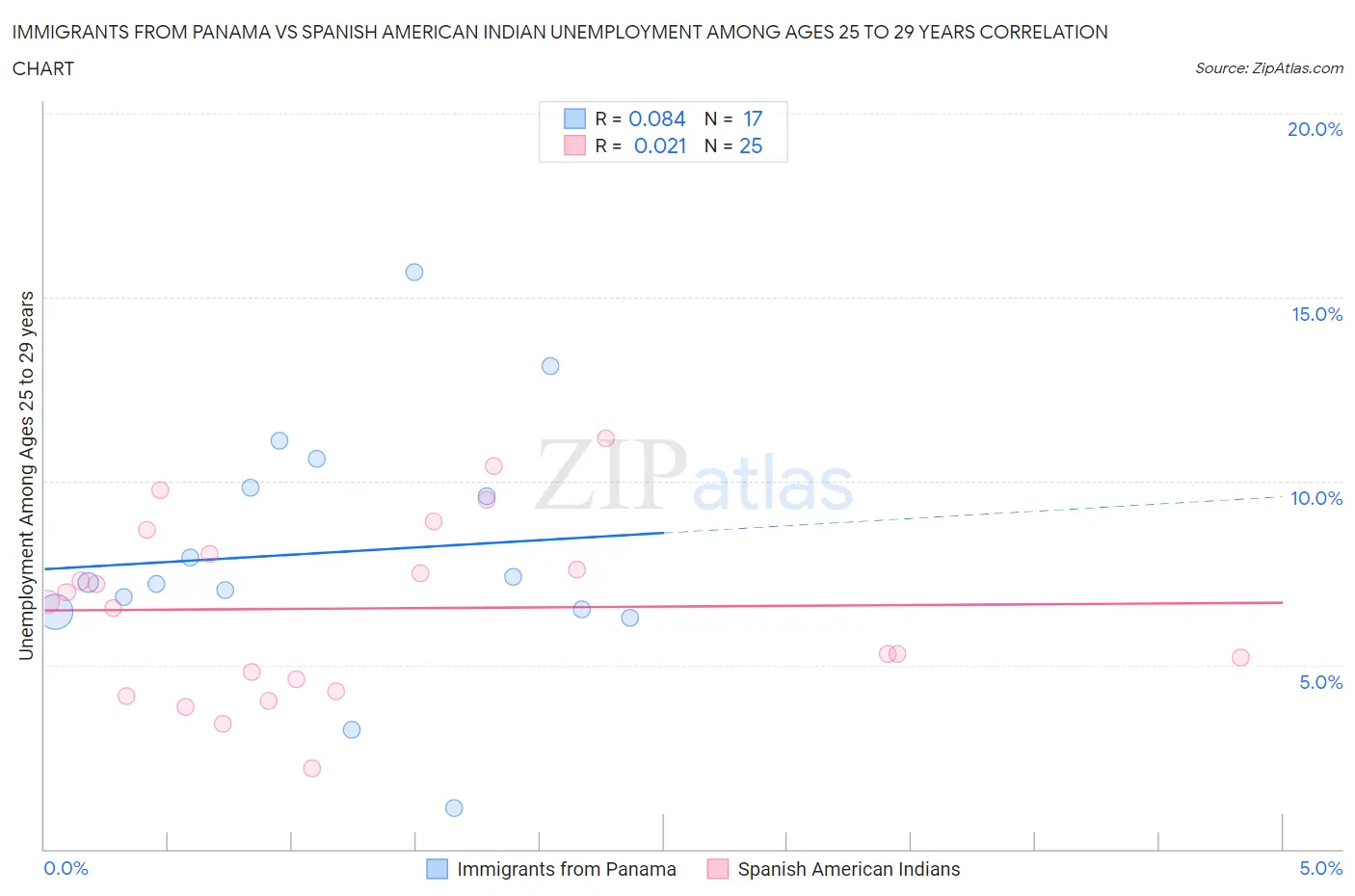 Immigrants from Panama vs Spanish American Indian Unemployment Among Ages 25 to 29 years