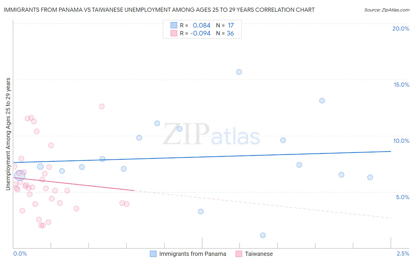 Immigrants from Panama vs Taiwanese Unemployment Among Ages 25 to 29 years