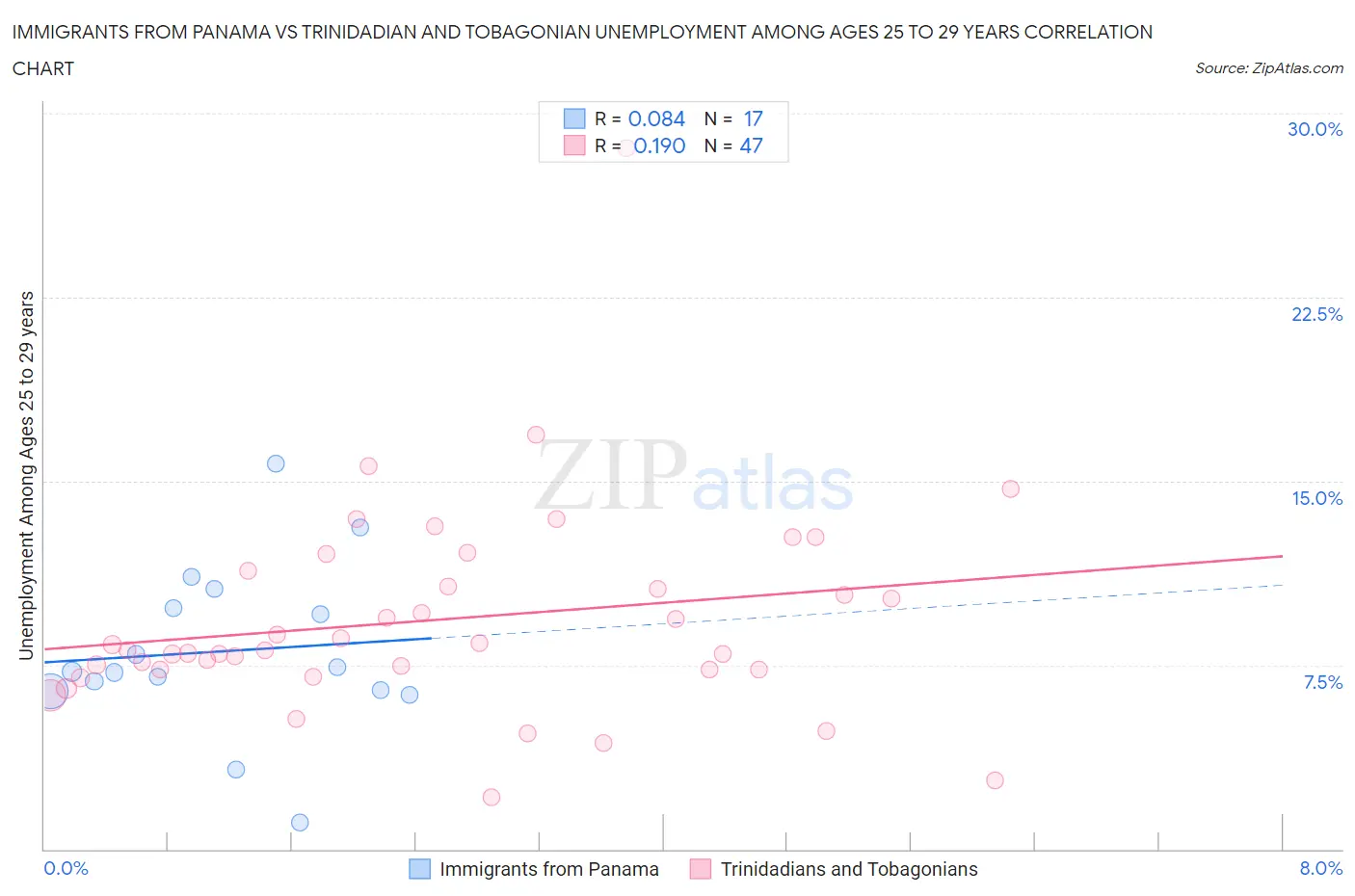 Immigrants from Panama vs Trinidadian and Tobagonian Unemployment Among Ages 25 to 29 years