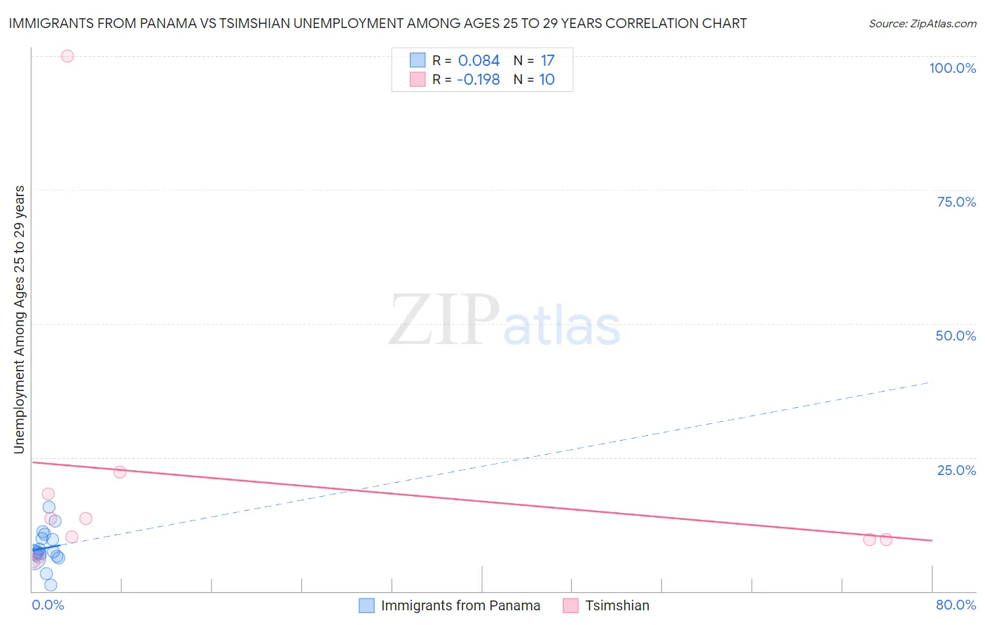 Immigrants from Panama vs Tsimshian Unemployment Among Ages 25 to 29 years