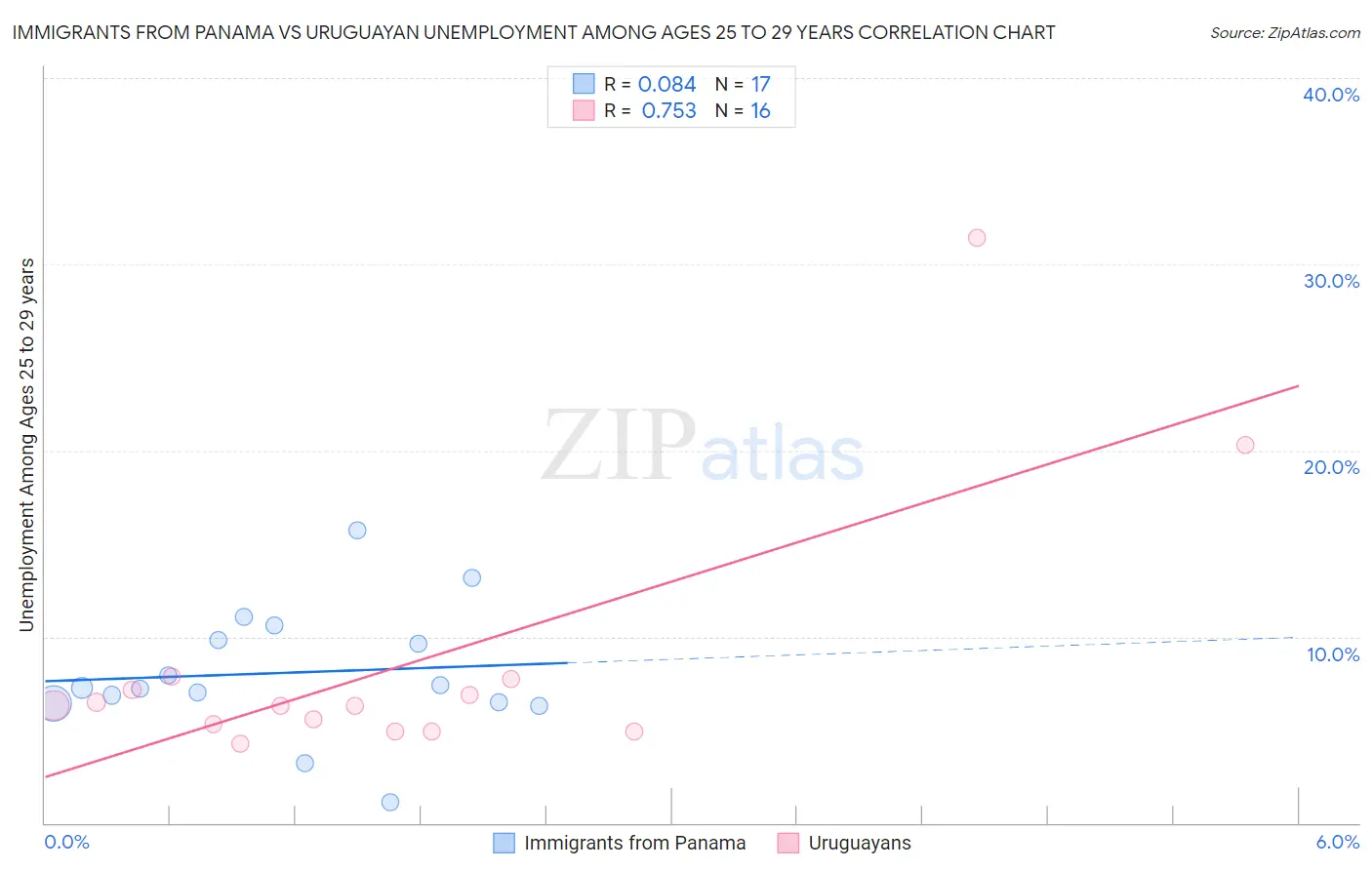 Immigrants from Panama vs Uruguayan Unemployment Among Ages 25 to 29 years