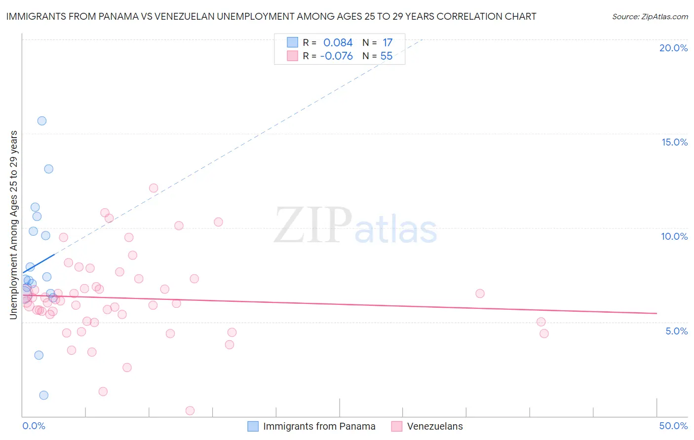Immigrants from Panama vs Venezuelan Unemployment Among Ages 25 to 29 years