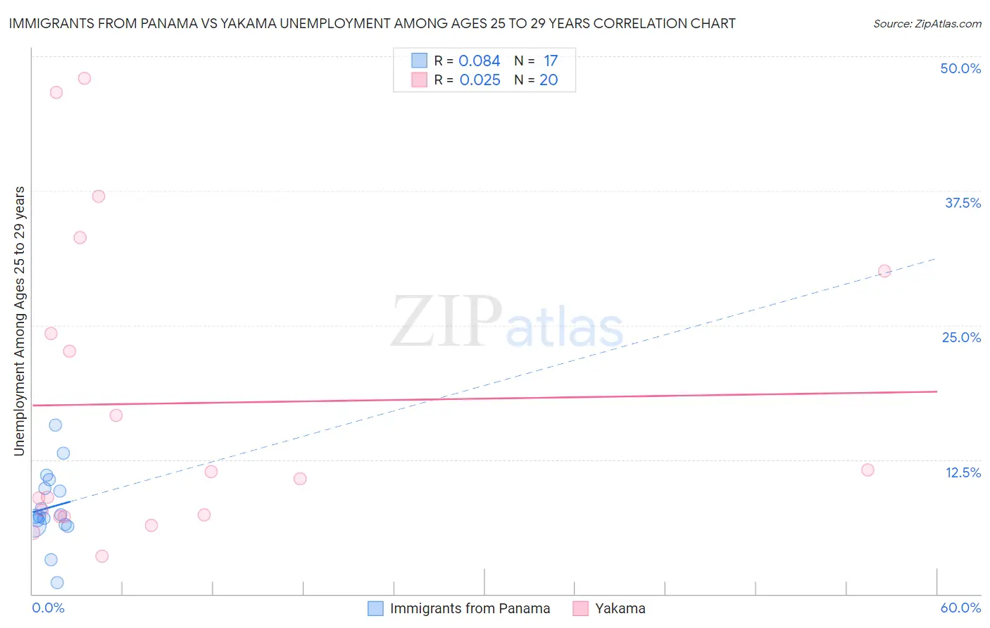 Immigrants from Panama vs Yakama Unemployment Among Ages 25 to 29 years