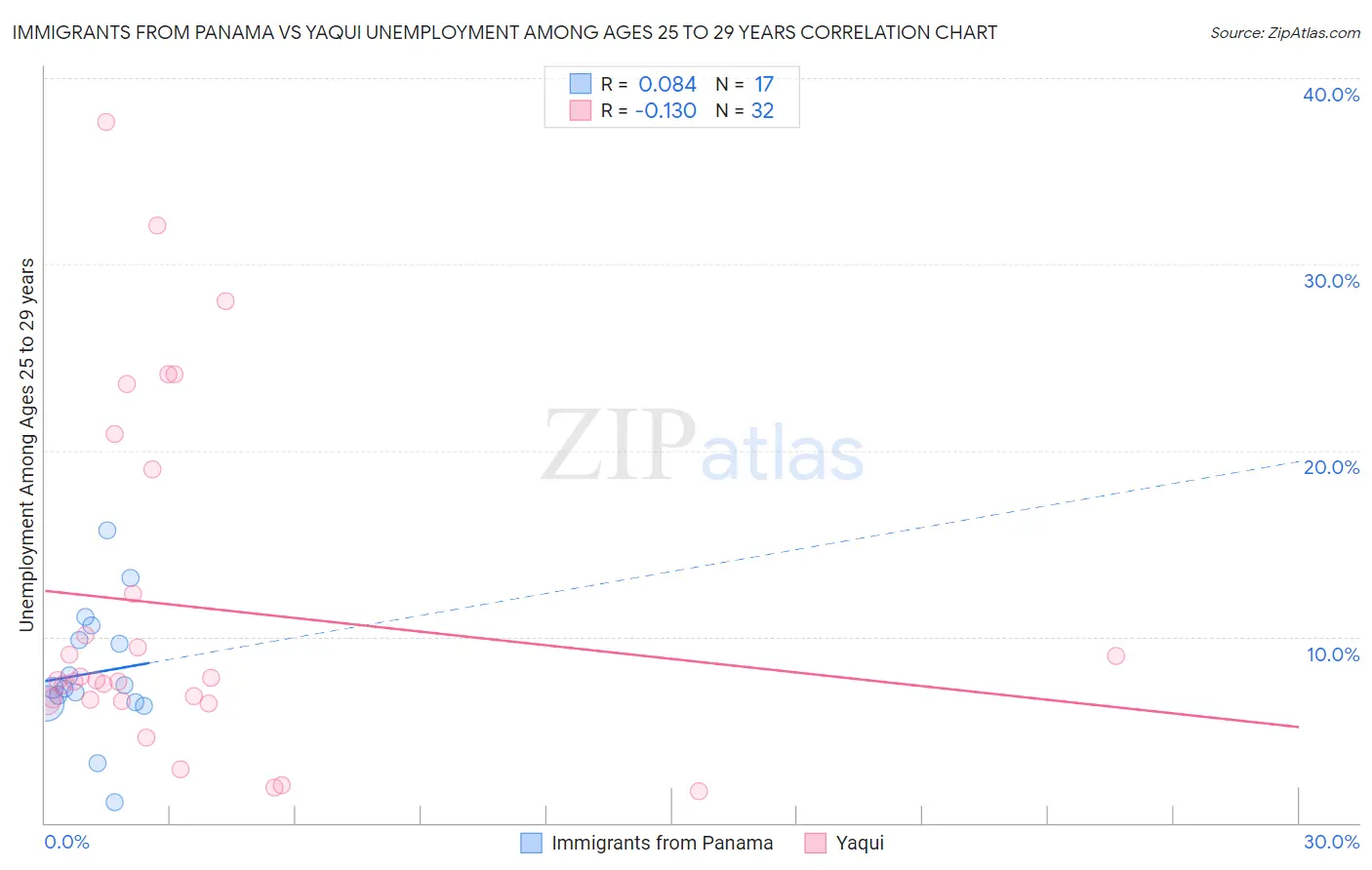 Immigrants from Panama vs Yaqui Unemployment Among Ages 25 to 29 years