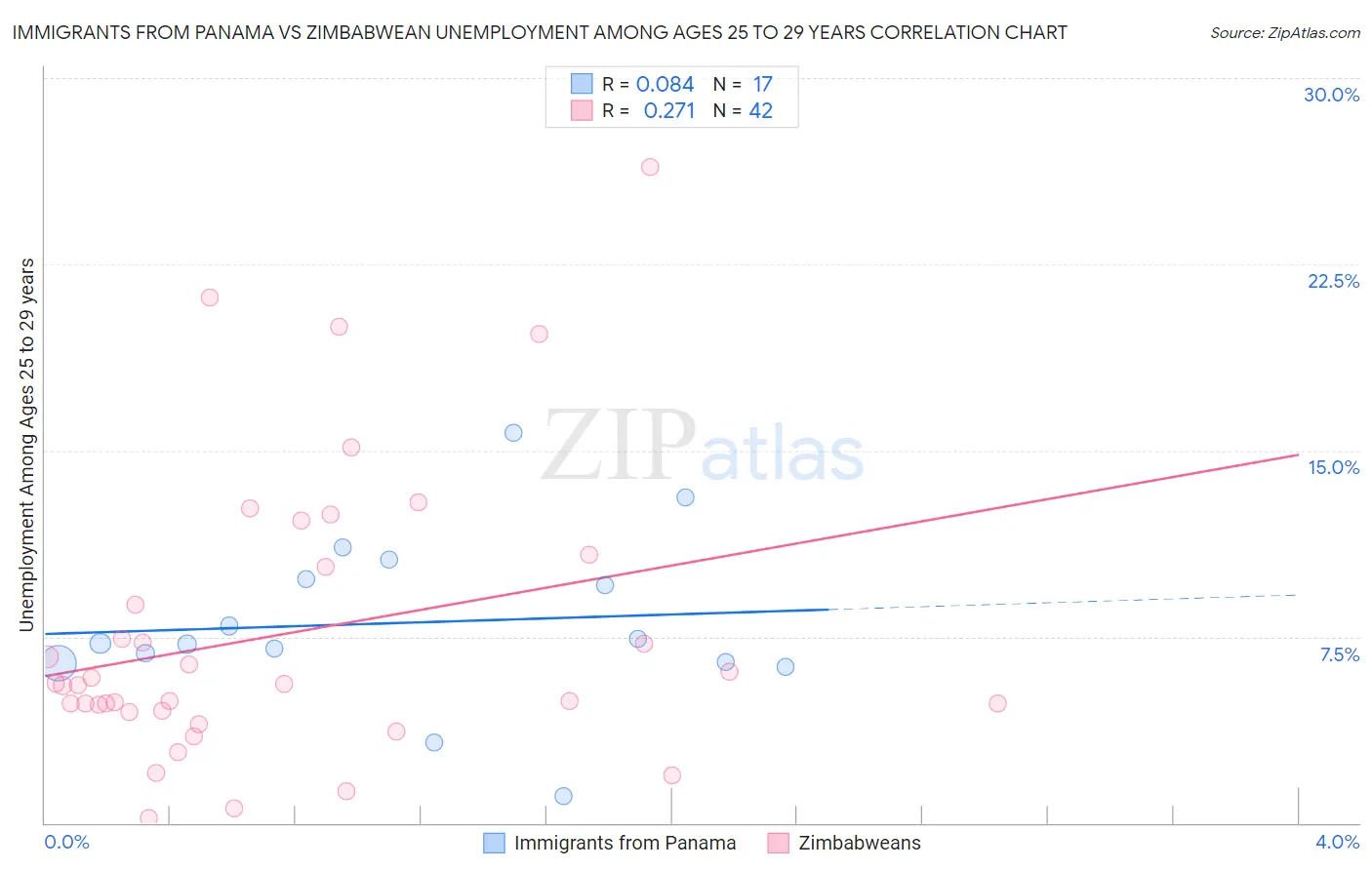 Immigrants from Panama vs Zimbabwean Unemployment Among Ages 25 to 29 years