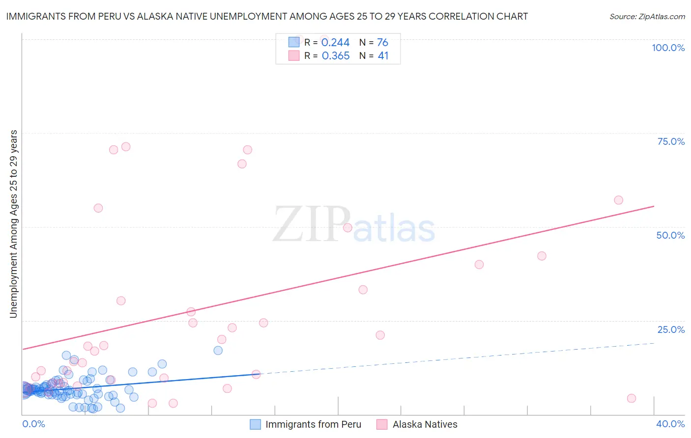 Immigrants from Peru vs Alaska Native Unemployment Among Ages 25 to 29 years