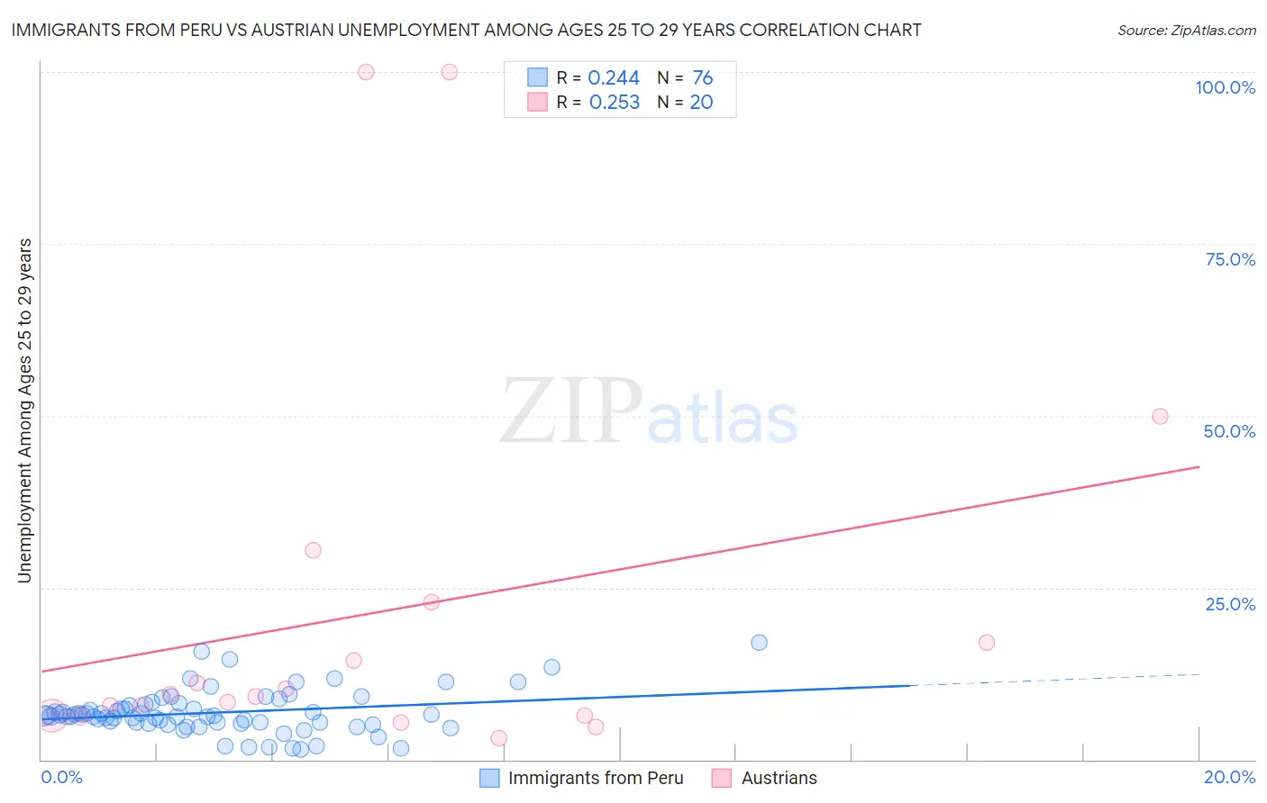 Immigrants from Peru vs Austrian Unemployment Among Ages 25 to 29 years