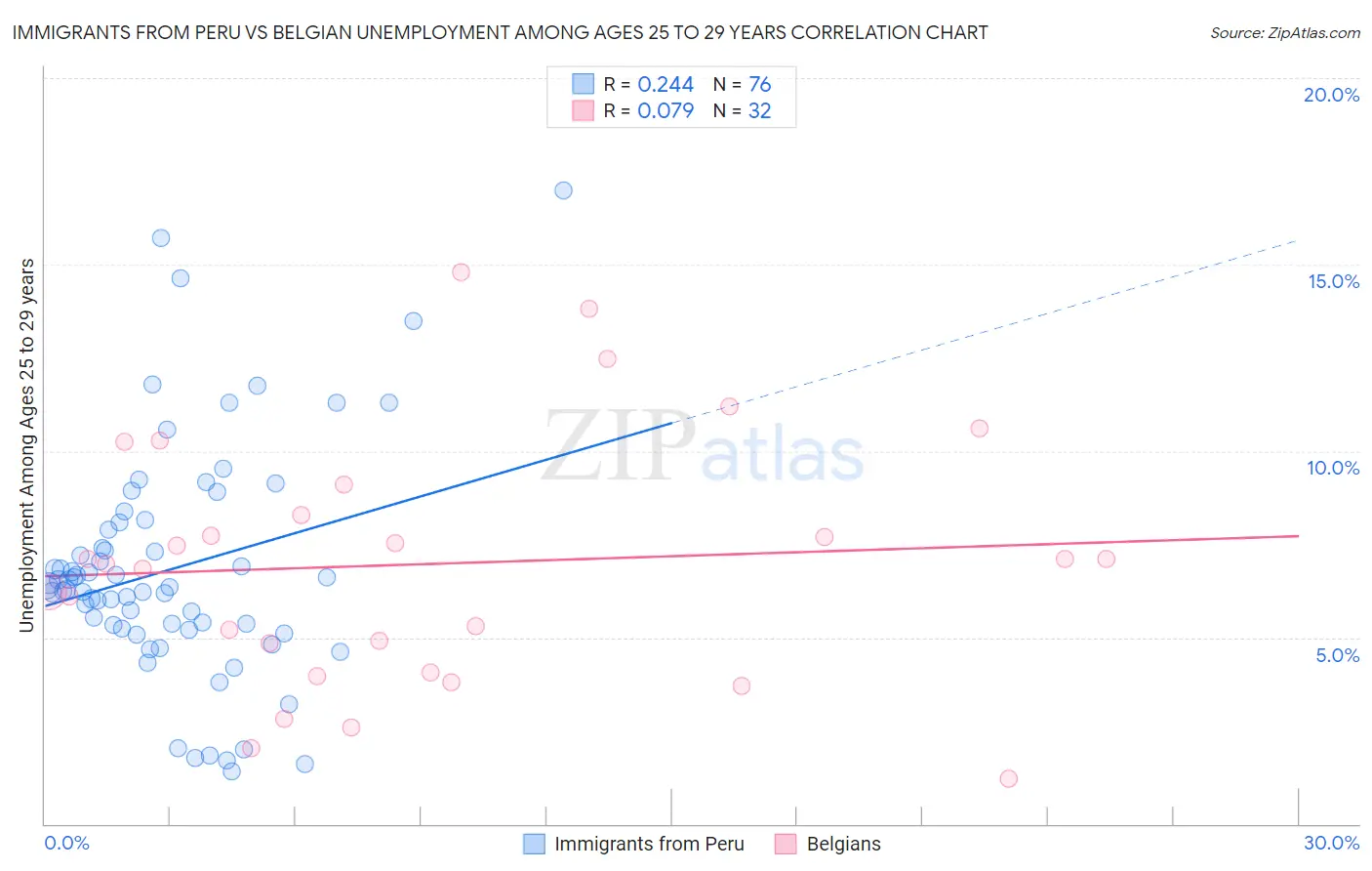 Immigrants from Peru vs Belgian Unemployment Among Ages 25 to 29 years
