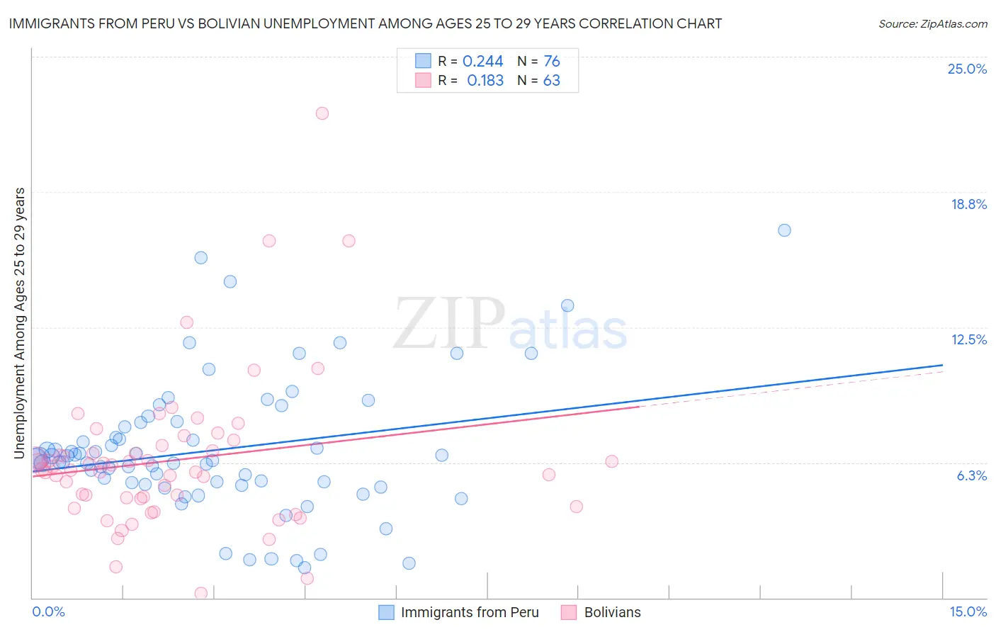 Immigrants from Peru vs Bolivian Unemployment Among Ages 25 to 29 years