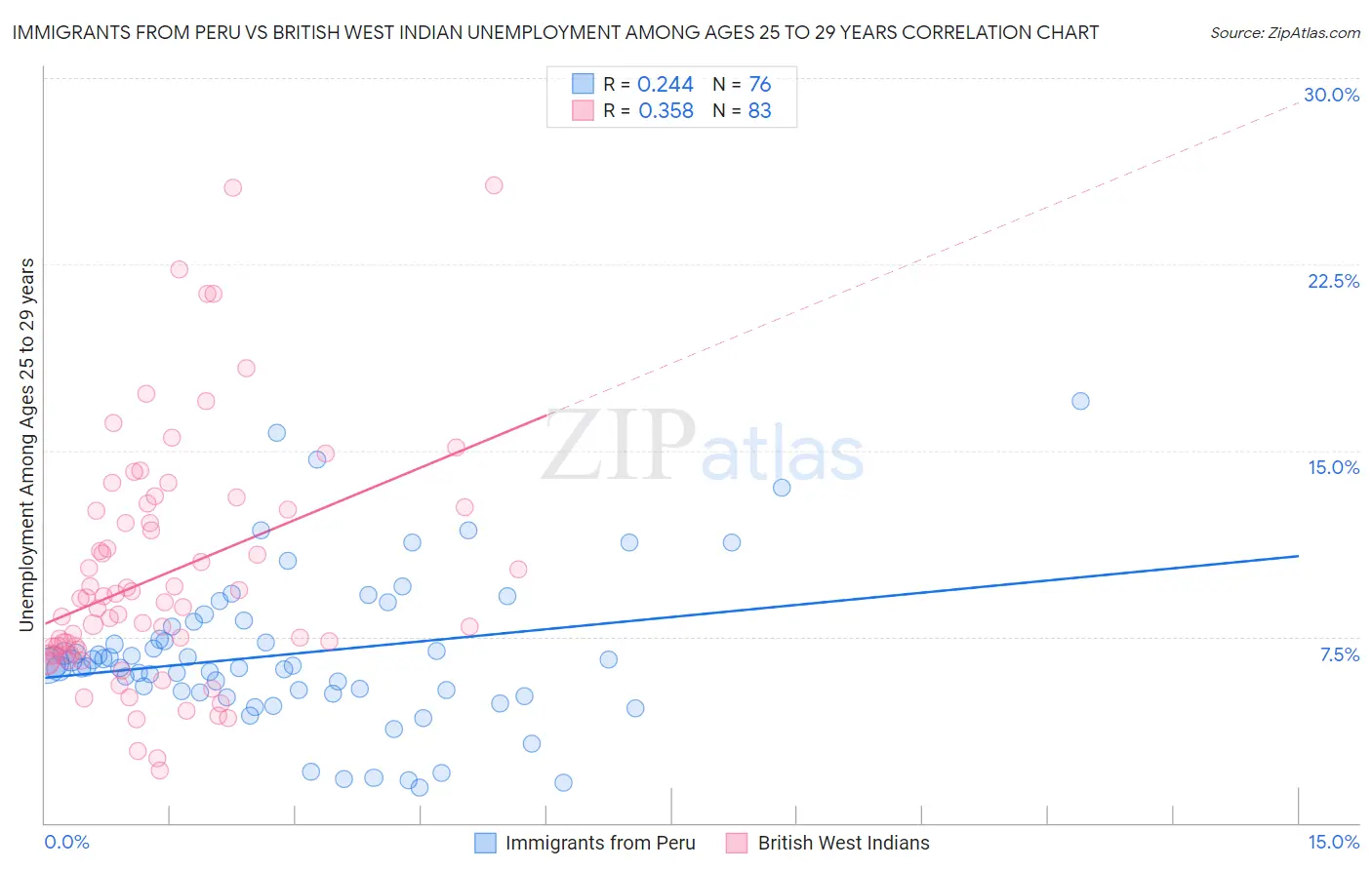 Immigrants from Peru vs British West Indian Unemployment Among Ages 25 to 29 years