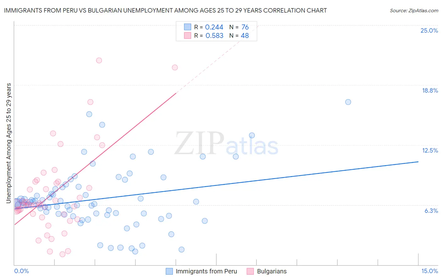 Immigrants from Peru vs Bulgarian Unemployment Among Ages 25 to 29 years