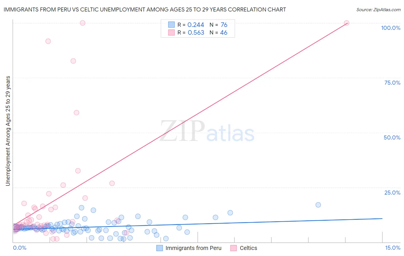 Immigrants from Peru vs Celtic Unemployment Among Ages 25 to 29 years