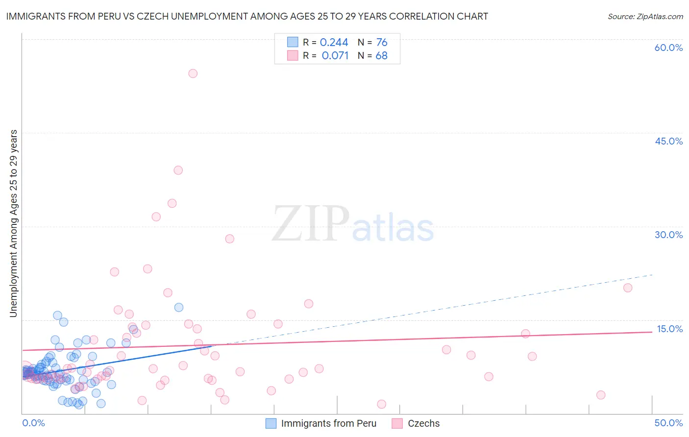 Immigrants from Peru vs Czech Unemployment Among Ages 25 to 29 years