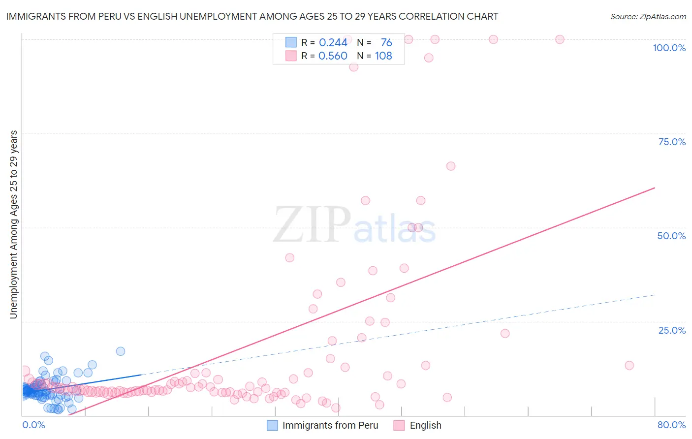 Immigrants from Peru vs English Unemployment Among Ages 25 to 29 years