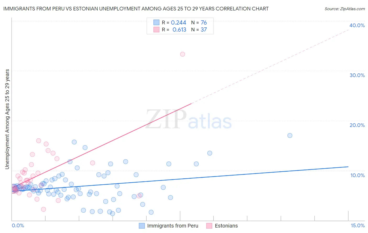 Immigrants from Peru vs Estonian Unemployment Among Ages 25 to 29 years