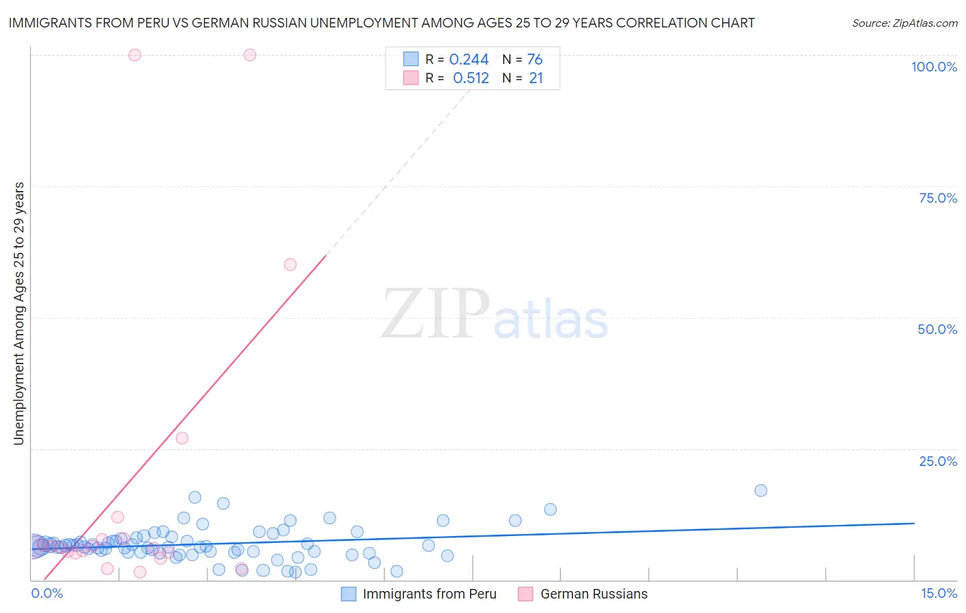 Immigrants from Peru vs German Russian Unemployment Among Ages 25 to 29 years