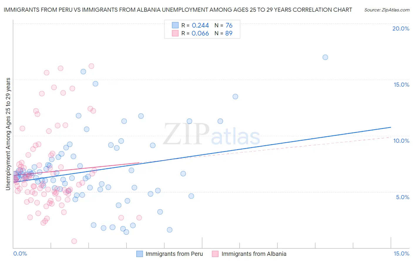 Immigrants from Peru vs Immigrants from Albania Unemployment Among Ages 25 to 29 years