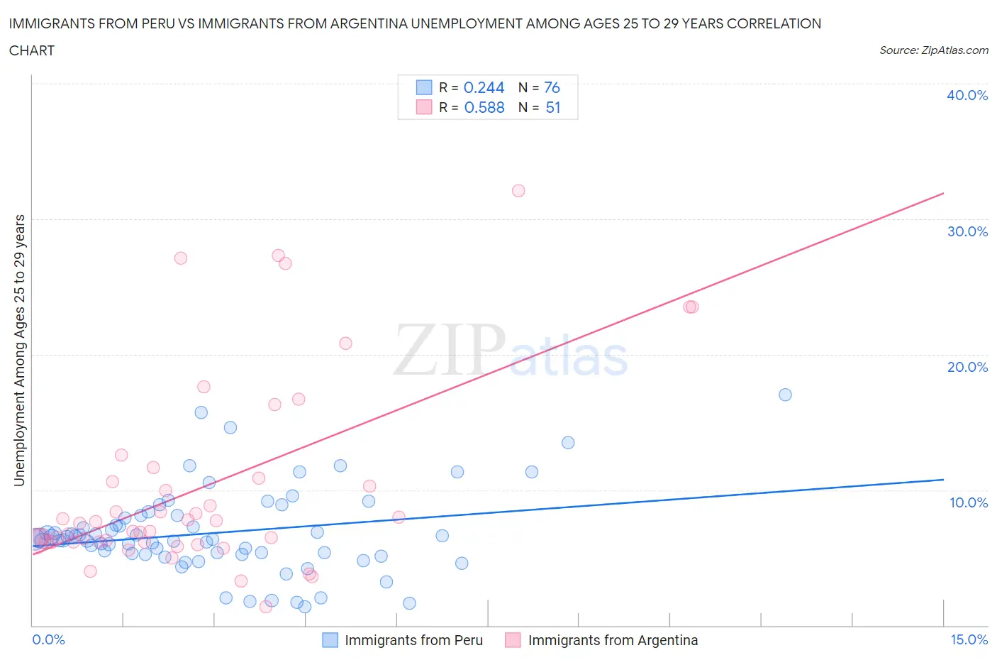 Immigrants from Peru vs Immigrants from Argentina Unemployment Among Ages 25 to 29 years